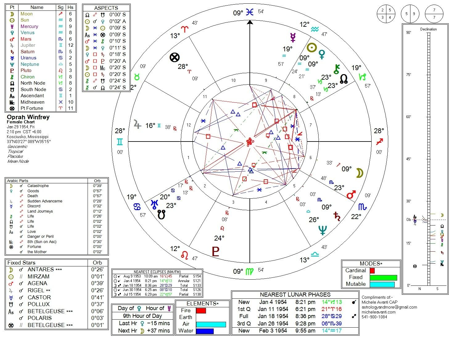 Personal Astrology Chart Zodiac Wheel Arabic parts Fixed stars Moon phases pdf
